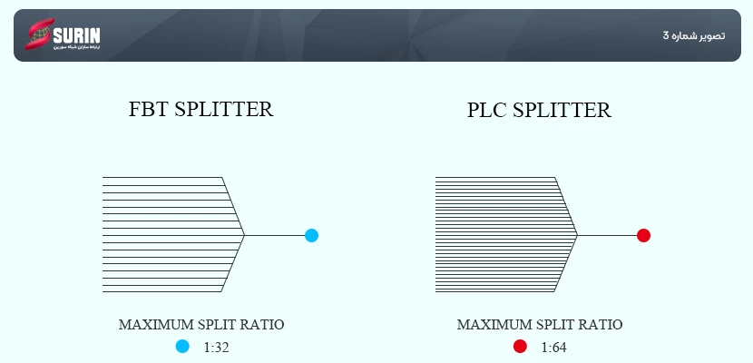 نسبت تقسیم  (Splitting Ratio)